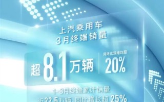 超8.1万台！上汽乘用车发布3月销量：同比增长超20% ！