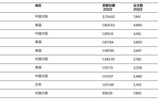 全球第一！北京蝉联全球科研城市冠军：遥遥领先美国纽约 ！