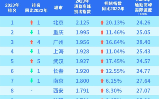 中国十大最堵城市出炉：北京重返第一 通勤耗时44分钟 ！