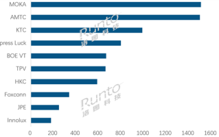 全球电视ODM工厂TOP10出炉：小米电视代工厂茂佳夺得第一 !