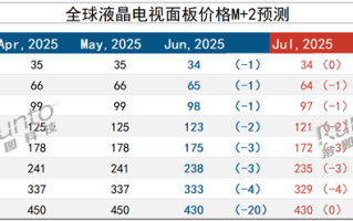 电视销量下滑 面板价格撑不住了 32-98英寸全面下跌 ！
