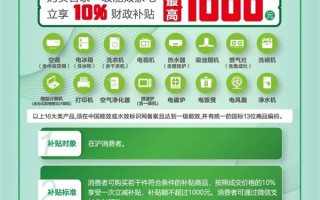 上海发放电脑家电补贴：总额1.5亿 每人最高3000元 ！