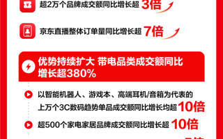 京东618正式开启：苹果、小米、华为等成交额迅速破亿 !