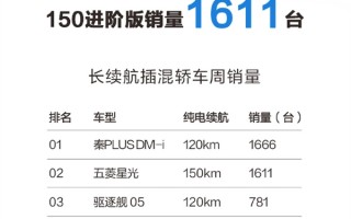 五菱星光150进阶版单周销量出炉：超比亚迪驱逐舰05两倍多！ 