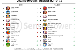《王者荣耀》疯狂吸金近16亿蝉联榜首！10月全球移动游戏收入排行出炉 ！