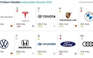 2024全球汽车品牌价值100强榜：比亚迪排名国产车第一 ！