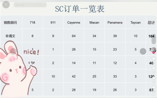 山东保时捷女销冠一年卖掉170辆！销售清单曝光：光卡宴卖了64辆 !