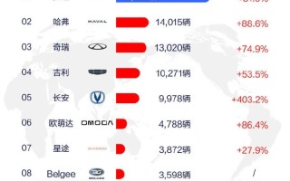 中国车在俄罗斯保有量已超186万辆：奇瑞街头出镜率最高 ！