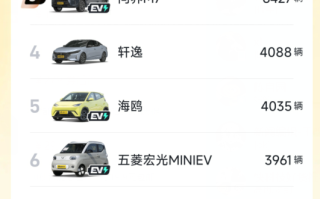 7.98万威力巨大！比亚迪秦Plus DM-i单周销量暴增 碾压轩逸、朗逸 ！