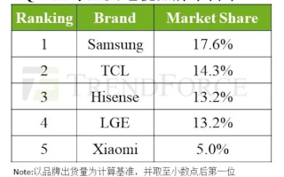 全球电视最新TOP5出炉：TCL冲至第二 ！