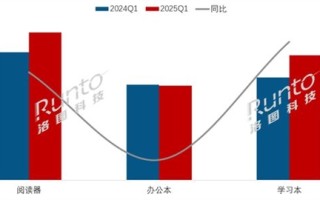 2025年Q1中国电子纸平板销量增长8.6%：小猿领跑市场 ！