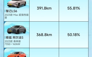 懂车帝冬测纯电车续航榜：高合HiPhi Y实测418.8KM排第一 ！