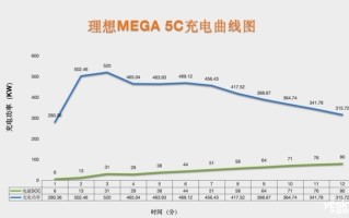 理想MEGA被低估了！超充体验遥遥领先友商 ！