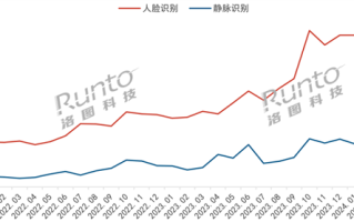 指纹已落伍 智能门锁用上两大新技术 销量暴涨超160% !