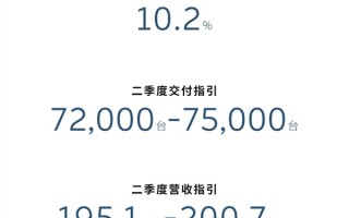 蔚来交一季度成绩单：销量同比涨超4成 营收超120亿元 ！