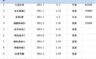 中国影史票房前十名（内地总票房最高的十部电影）