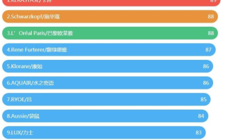 洗发水品牌排行榜前十名，全球公认最好用（清扬海飞丝都排不上号）！