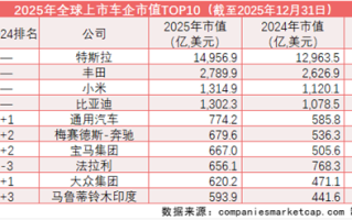 全球车企市值“大洗牌”：小米、比亚迪挺进前五 保时捷跌出前十 ！