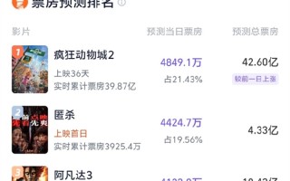 《疯狂动物城2》预测票房超《复联4》 刷新进口片票房纪录 ！