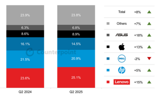 2025年Q2全球PC出货量猛增8.4%：联想稳坐头把交椅 !