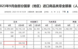 中国10月进口日本水产品仅240万元：同比大减99.3% ！