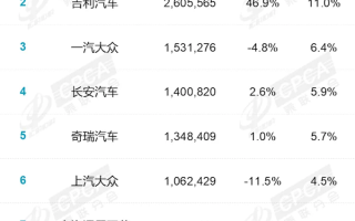 2025年汽车厂商销量榜：比亚迪断层式夺冠 前五国产车占四席 ！