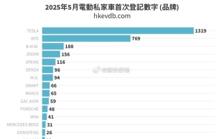 5月中国香港新能源汽车销量榜出炉：特斯拉夺回第一 !