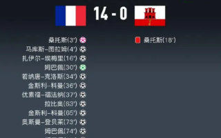 法国14比0直布罗陀：姆巴佩3射2传法国创队史最大比分胜利 ！