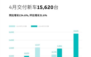 15620台 蔚来4月交付成绩出炉：高端纯电市场第一名 ！