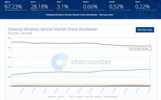 微软无奈！Windows最新份额公布：Win10不降反升！用户拒绝Win11 ！