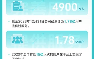 找工作太难了！BOSS直聘利润暴增170%：月平均活跃用户超4000万 ！