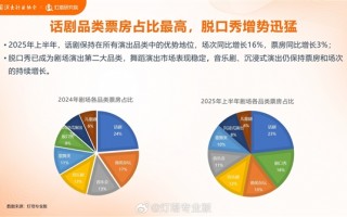 专业剧场场次翻10倍！脱口秀已成为剧场演出第二大品类 !