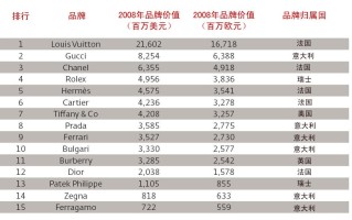 英国10大奢侈品牌（英国全球知名品牌）