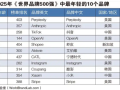 谷歌微软苹果瓜分前三！2025年世界500强发布：华为第50、小米第354 ！