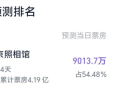 《哪吒2》后又一佳作 《南京照相馆》预测票房超31亿 今年前3 !