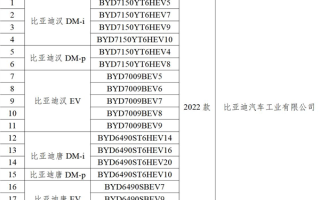 比亚迪千里眼有望回归：汉唐18款车型通过数据安全检测 ！