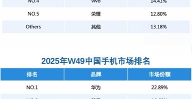 连续2周碾压苹果！华为重夺中国手机第一：Mate 80周销量杀入前二 ！