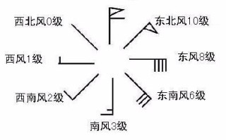 东北风是从哪个方向吹向哪个方向（东北风的来向和去向）