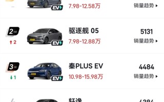 比亚迪包揽轿车单周销量榜前三 轩逸、朗逸彻底跟不上 ！