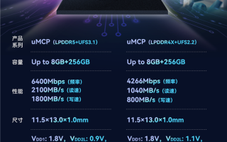 国产新突破！佰维推出LPDDR5+UFS3.1封装芯片：速度提升100% ！
