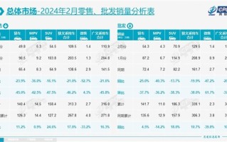 乘联会发布2月厂商销量排名：比亚迪零售11.9万辆拿下第一 ！