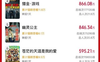 2025五一档新片总票房破亿 马丽《水饺皇后》第一 ！