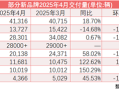 “新汽车”4月表现不一：小米汽车年销破10万辆、多个品牌现环比回落 ！