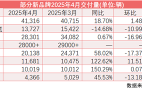 “新汽车”4月表现不一：小米汽车年销破10万辆、多个品牌现环比回落 ！