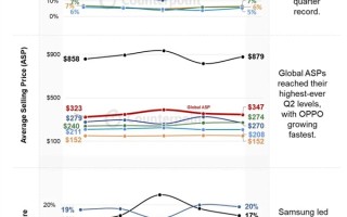 高端化趋势加速！2025年Q2全球智能手机单价突破350美元创新高 !