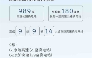 蔚来5月新增换电站50座 已建成9纵9横14大城市群高速换电网络 !