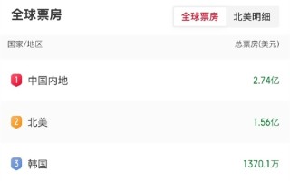 《疯狂动物城2》首周狂揽8亿美元！中国内地超北美成最大票仓 ！