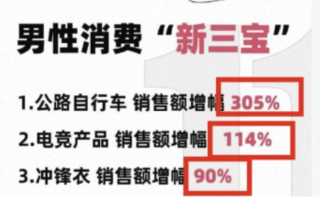 男人消费力首次超过宠物狗：公路自行车、电竞产品和冲锋衣成为男人“新三宝” ！