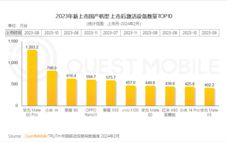 2023年上市国产手机激活量TOP10出炉：华为Mate60 Pro第一 ！