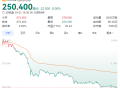 泡泡玛特Q3收益暴增超245% 海外狂飙370% 股价却大跌8.1% 创4月来单日最大跌幅 !